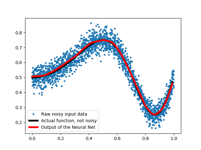 Interpolation of a function using a neural network. Implementation in Python based on Keras and TensorFlow.