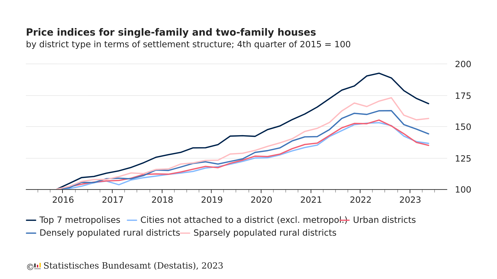 Germany housing price index 2016 to 2023